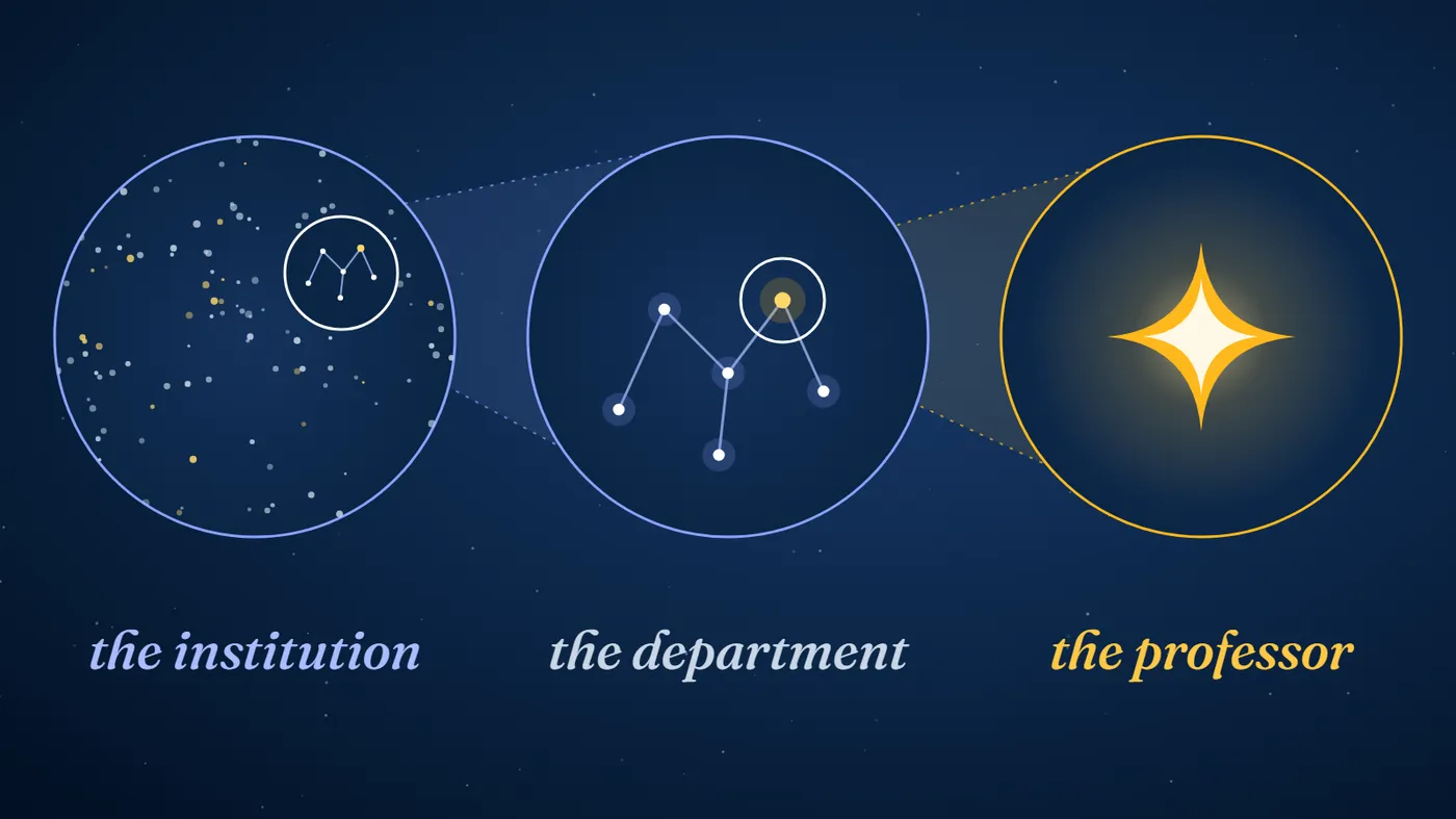Three circles joined by zoom lines: a wide field of stars labelled ‘the institution’, one constellation labelled ‘the department’, and a single bright star labelled ‘the professor’.